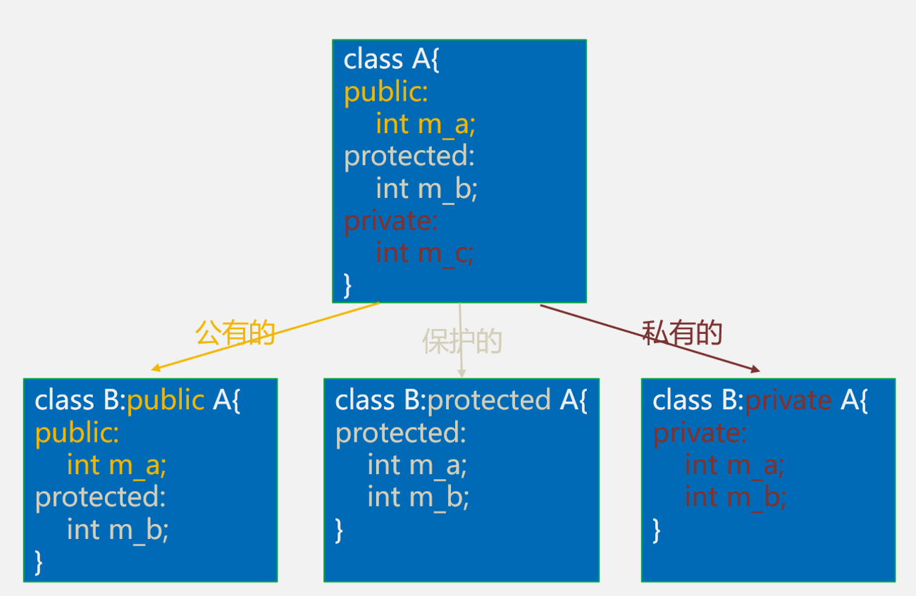 C++的继承与派生_c++继承与派生-CSDN博客